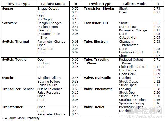 电子元器件失效模式和分布比例