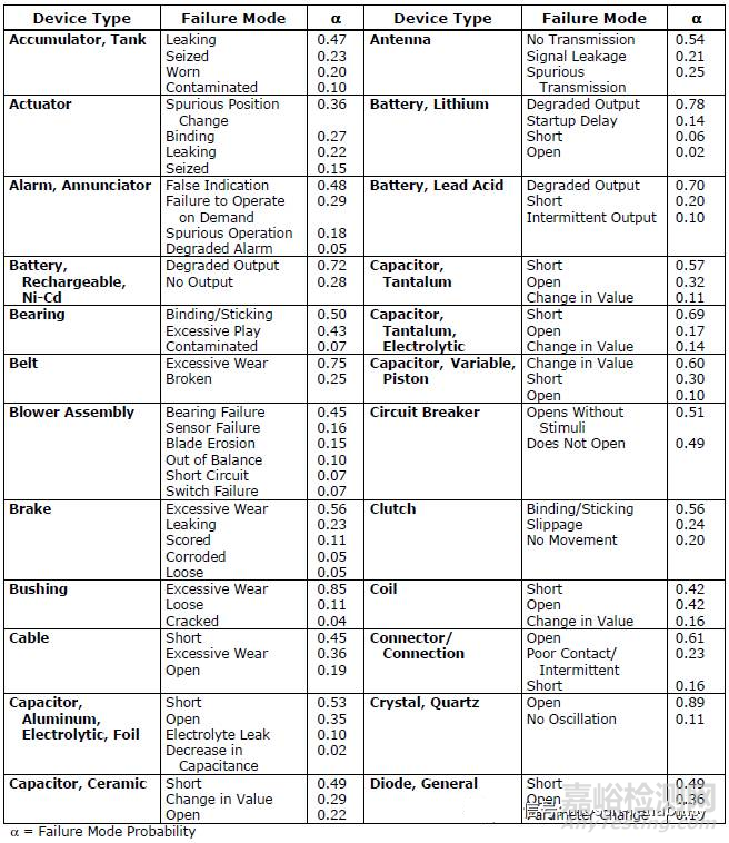 电子元器件失效模式和分布比例