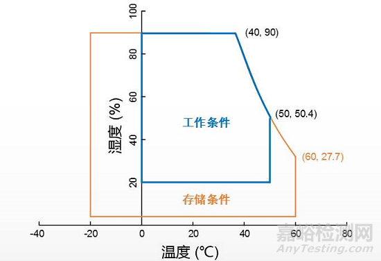 温湿度关系图