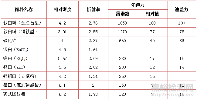 涂料对钛白粉性能的要求