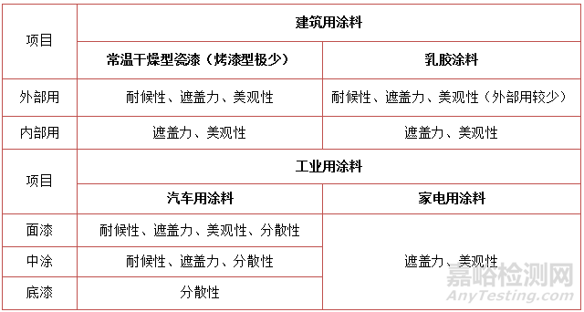 涂料对钛白粉性能的要求