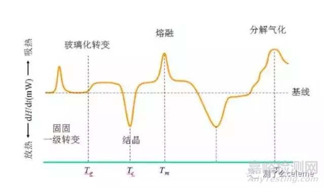 材料热性能分析四大方法总结