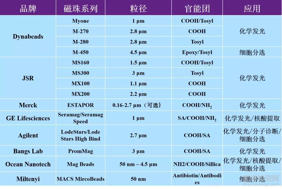体外诊断供给侧的搅局者--磁性微纳米颗粒