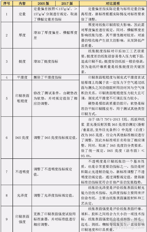  GB/T 10335.1 涂布纸和纸板 涂布美术印刷纸（铜版纸）新旧标准对比