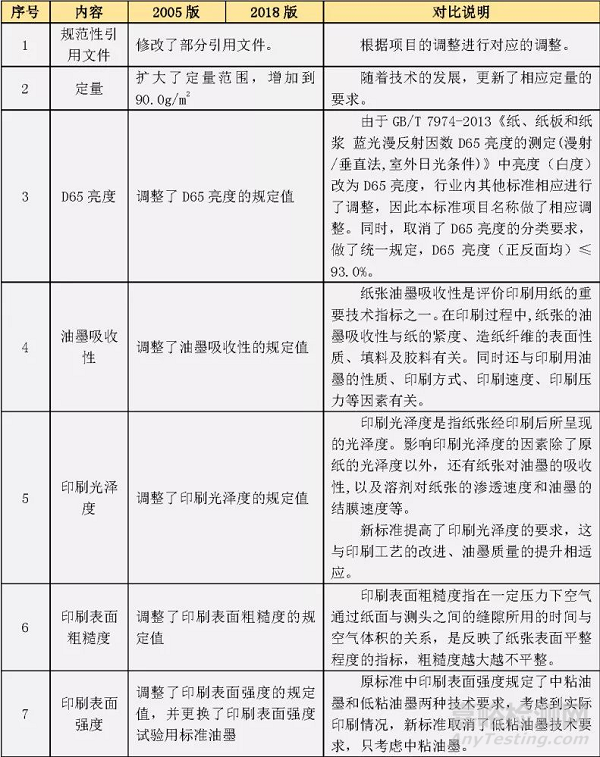 GB/T 10335.2 涂布纸和纸板 轻量涂布纸新旧标准对比
