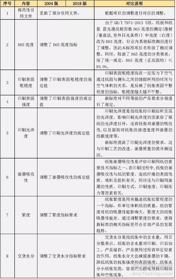 GB/T 10335.2 涂布纸和纸板 轻量涂布纸新旧标准对比