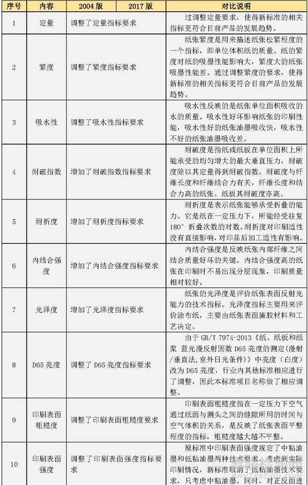 GB/T 10335.2 涂布纸和纸板 轻量涂布纸新旧标准对比