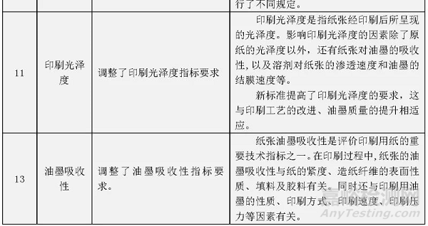 GB/T 10335.2 涂布纸和纸板 轻量涂布纸新旧标准对比