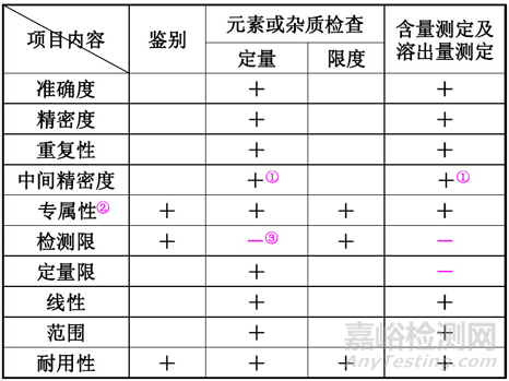 如何进行药物的含量测定方法与验证？