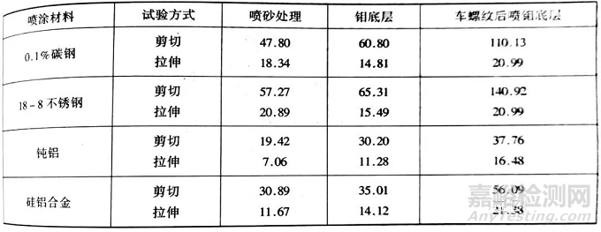 热喷涂涂层结合强度的检测方法