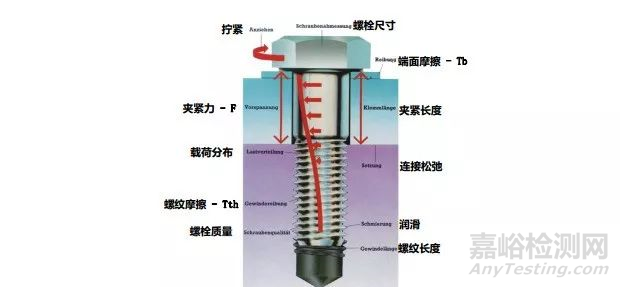 紧固件摩擦系数的测定及常见问题解答