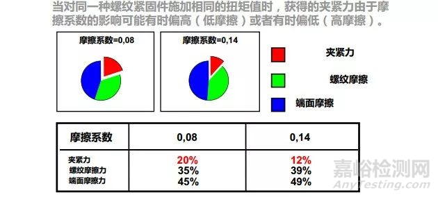 紧固件摩擦系数的测定及常见问题解答