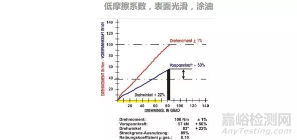 紧固件摩擦系数的测定及常见问题解答