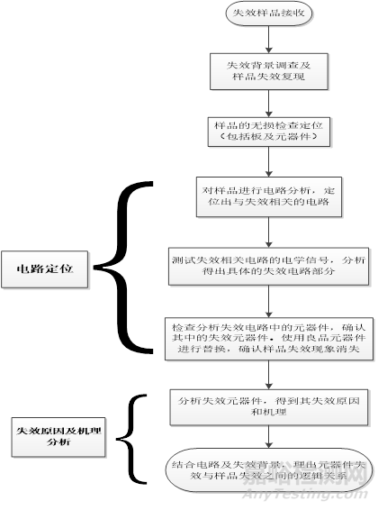 电子组件的失效定位及失效分析方法