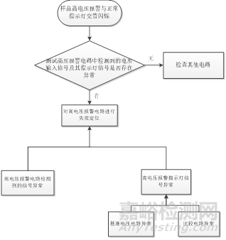 电子组件的失效定位及失效分析方法