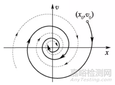 非线性振动