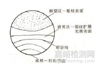 高分子材料构件疲劳开裂