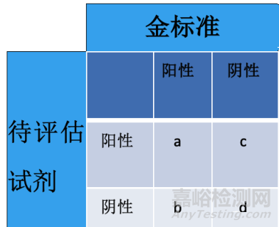 如何做定性体外诊断试剂的性能评估