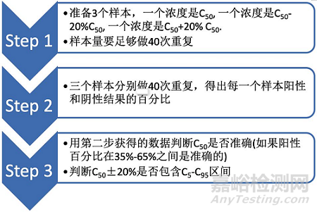 如何做定性体外诊断试剂的性能评估