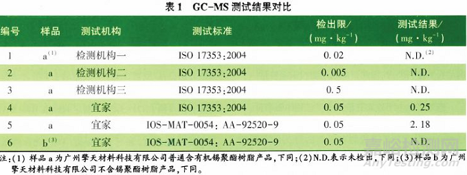 粉末涂料领域有机锡限制及检测方法