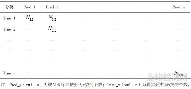 人工智能医疗器械辅助诊断及探测性能评估参数的讨论