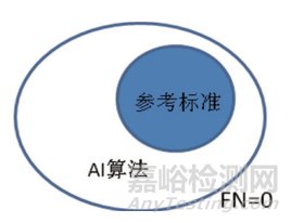 人工智能医疗器械辅助诊断及探测性能评估参数的讨论