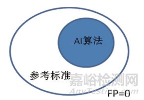 人工智能医疗器械辅助诊断及探测性能评估参数的讨论