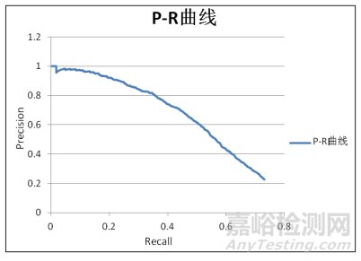 人工智能医疗器械辅助诊断及探测性能评估参数的讨论