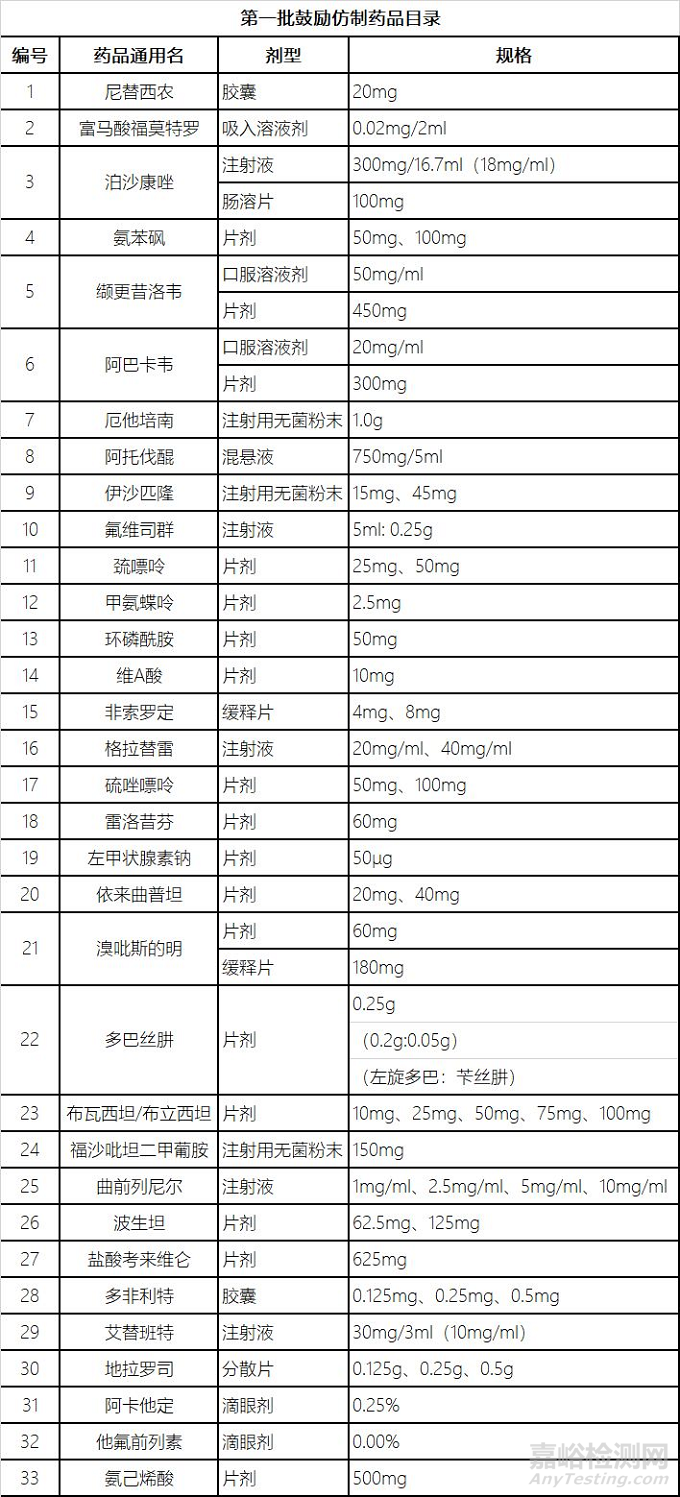 第一批鼓励仿制药品目录