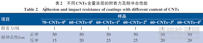 碳纳米管对水性环氧富锌防腐涂料防腐性能的影响