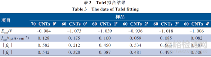 碳纳米管对水性环氧富锌防腐涂料防腐性能的影响