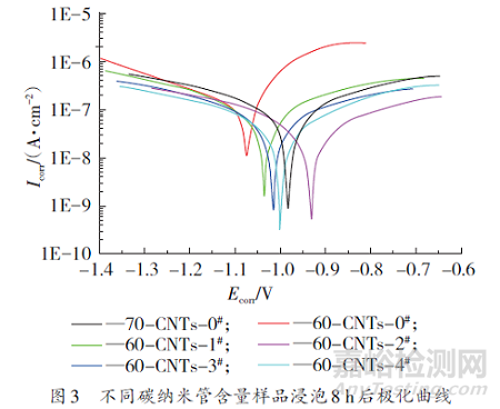 碳纳米管对水性环氧富锌防腐涂料防腐性能的影响