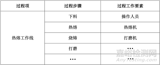 FMEA失效模式影响分析：结构分析