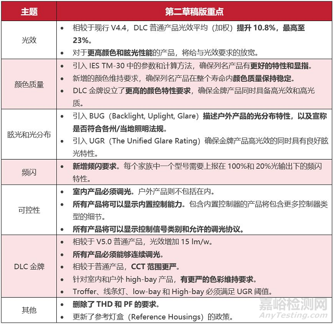 DLC V5.0 第二草稿版摘要