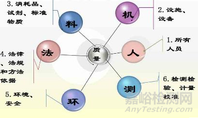 依6M分析法形成的药物科研实验室中的原始记录