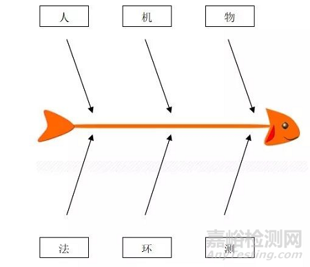 依6M分析法形成的药物科研实验室中的原始记录