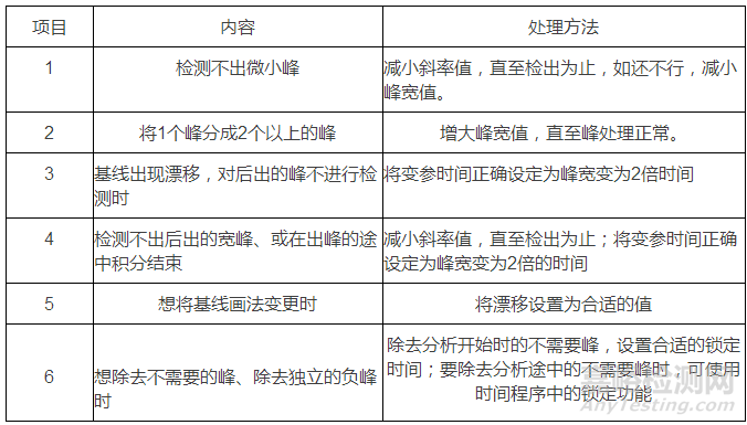 色谱工作站常见故障分析