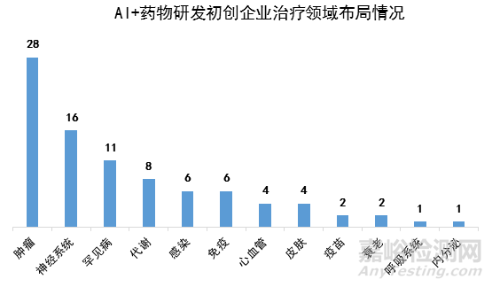 AI+药物研发的机遇与挑战