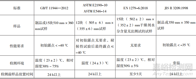 国内外中空玻璃标准耐久性能要求及检测方法差异分析