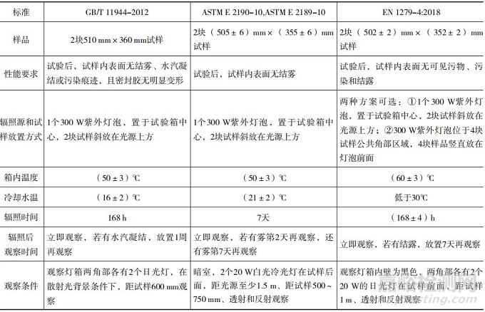 国内外中空玻璃标准耐久性能要求及检测方法差异分析