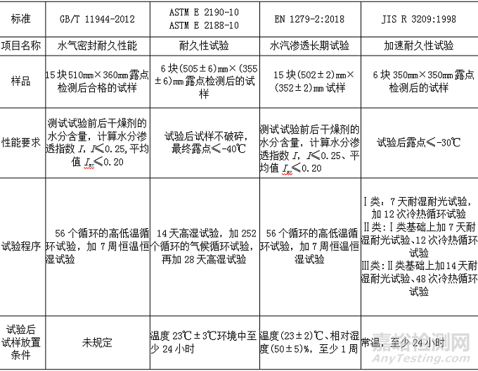 国内外中空玻璃标准耐久性能要求及检测方法差异分析