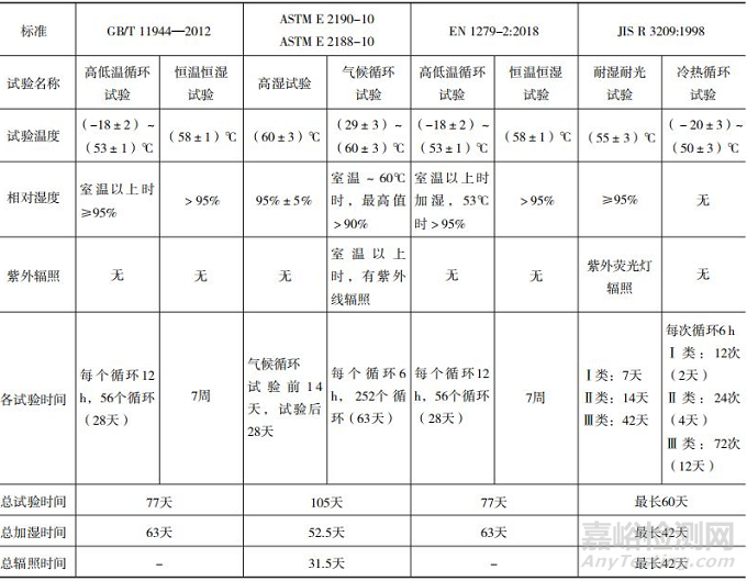 国内外中空玻璃标准耐久性能要求及检测方法差异分析