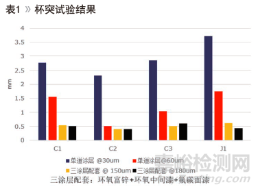 环氧富锌底漆柔韧性测试方法