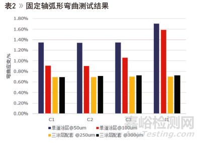 环氧富锌底漆柔韧性测试方法