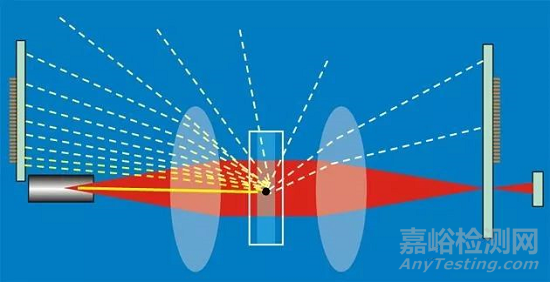 锂离子电池正极材料性能分析方法和标准