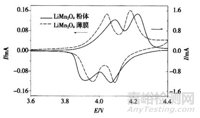 锂离子电池正极材料性能分析方法和标准