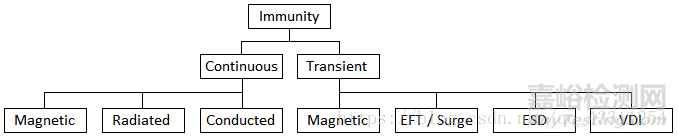 电磁兼容性（EMC）测试方法与整改指南