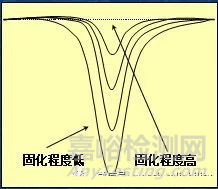 环氧胶固化率的测定方法：DSC法