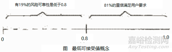 可靠性定量要求中的“规定值”和“最低可接受值”