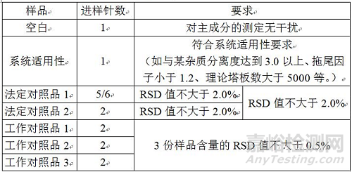 化药工作对照品标定过程